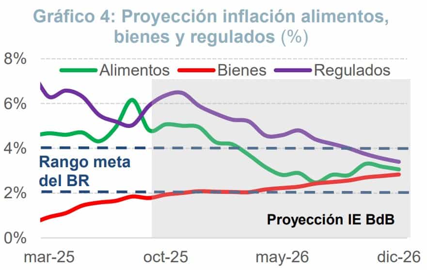 Proyecciones del precio de los alimentos en Colombia
