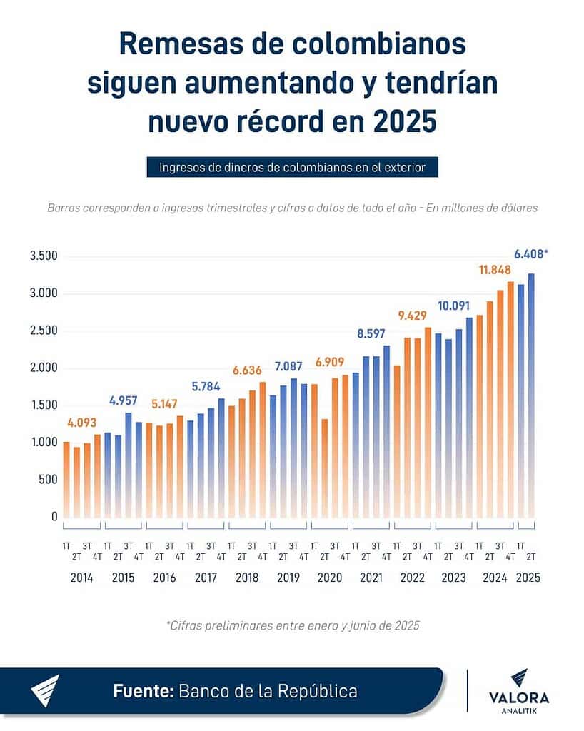 Récord de remesas en 2025