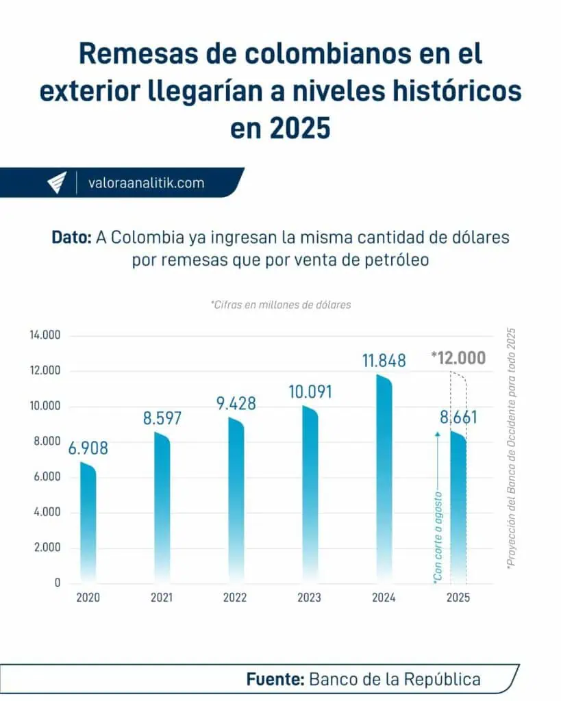 Remesas a Colombia siguen marcando récord: entre enero y agosto superaron los US$8.660 millones Remesas a Colombia a agosto de 2025