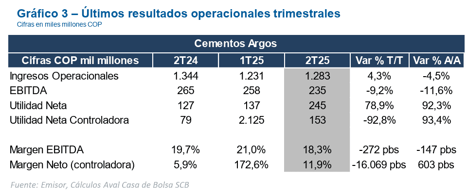 Recompra de acciones de Cementos Argos reduciría flotante y aumentaría utilidad por título: Aval Casa de Bolsa