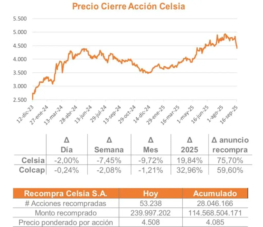 Celsia tomó importante decisión sobre su recompra de acciones en Bolsa de Colombia: esto es lo que viene Celsia tomó importante decisión sobre su recompra de acciones en Bolsa de Colombia: esto es lo que viene