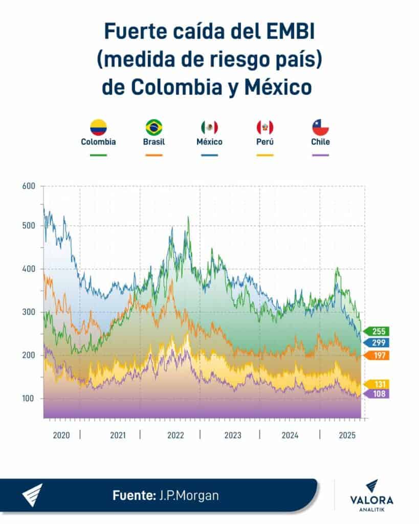 Riesgo país en Colombia y otros países de la región, según el EMBI