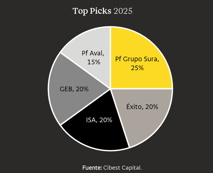 Cibest Capital reveló sus acciones favoritas en la Bolsa de Colombia para septiembre: este es el portafolio Top picks de Cibest Capital en septiembre de 2025