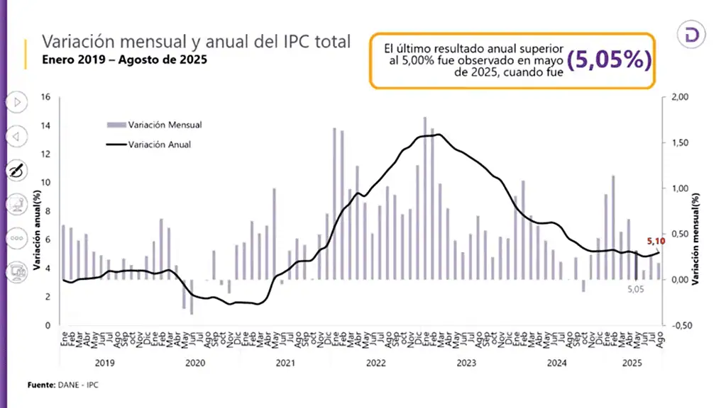 Inflación en Colombia: Esto la movería en los últimos tres meses del año Variación anual de la inflación a agosto de 2025