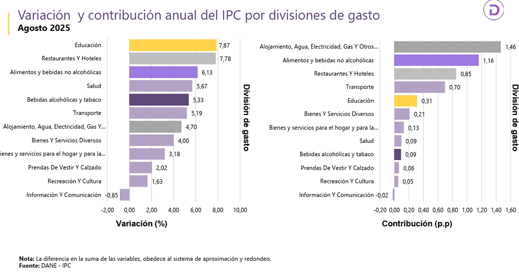 Inflación en Colombia volvió a repuntar en agosto: superó el 5 % anual Variación anual de la inflación por grupos de gasto a agosto de 2025