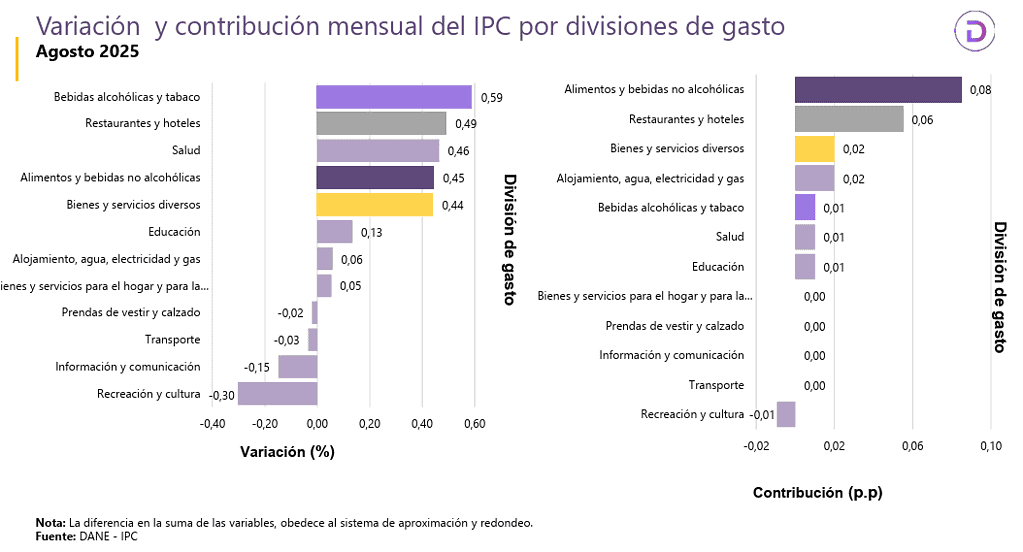 Inflación en Colombia volvió a repuntar en agosto: superó el 5 % anual Variación mensual de la inflación por grupos de gasto en agosto.
