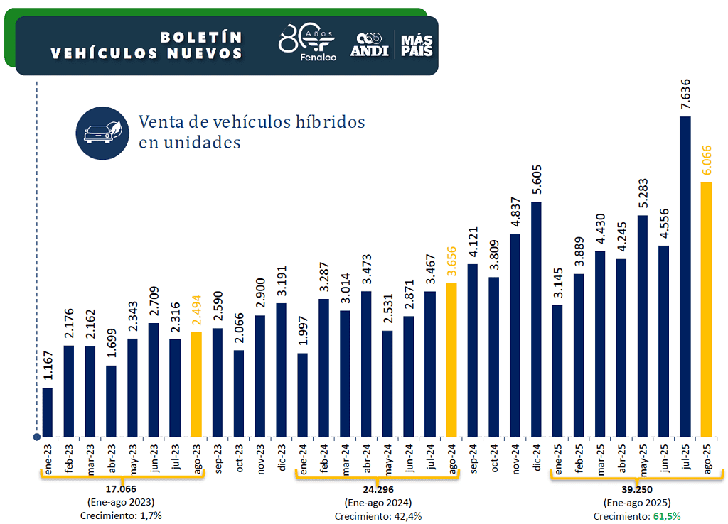 Venta de vehículos eléctricos en Colombia volvió a crecer con fuerza en agosto: ¿Qué marcas lideran? Ventas de vehículos híbridos. Foto: tomada del informe de Fenalco y la Andi.