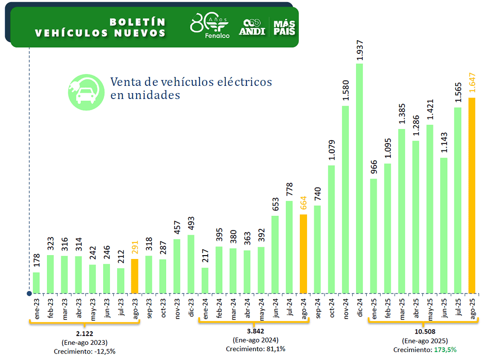 Venta de vehículos eléctricos en Colombia volvió a crecer con fuerza en agosto: ¿Qué marcas lideran? Ventas de vehículos eléctricos. Foto: tomada del informe de Fenalco y la Andi.
