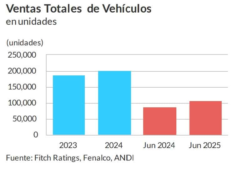 Créditos vehiculares en Colombia repuntan