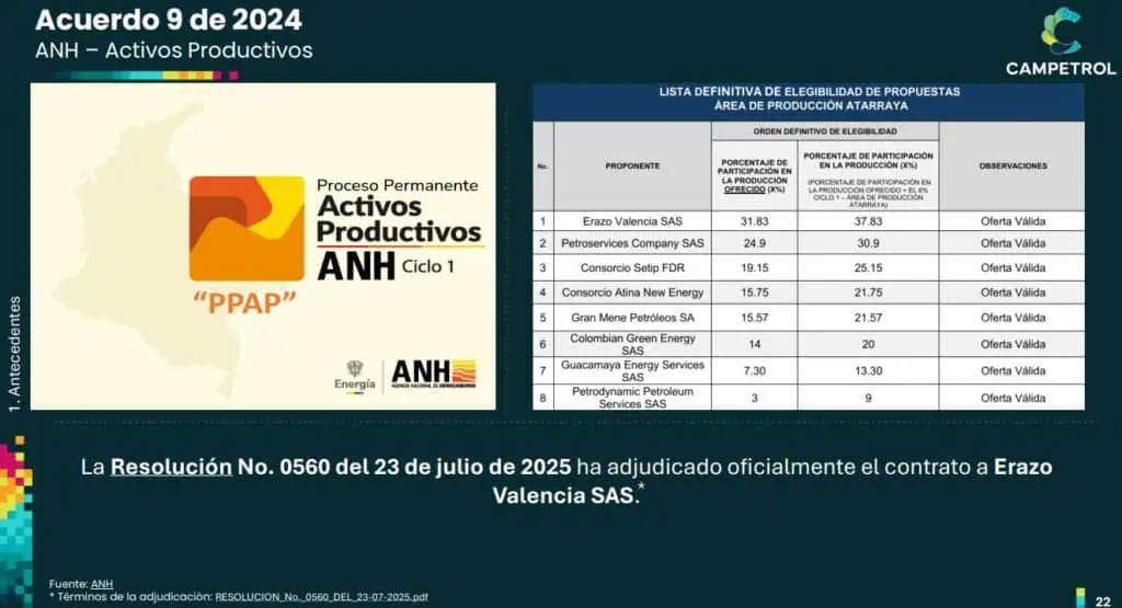 Gobierno Petro reactiva campos con reservas probadas de hidrocarburos que están inactivos: la industria confirmó apetito Gobierno Petro reactiva campos con reservas probadas de hidrocarburos que están inactivos: la industria confirmó apetito