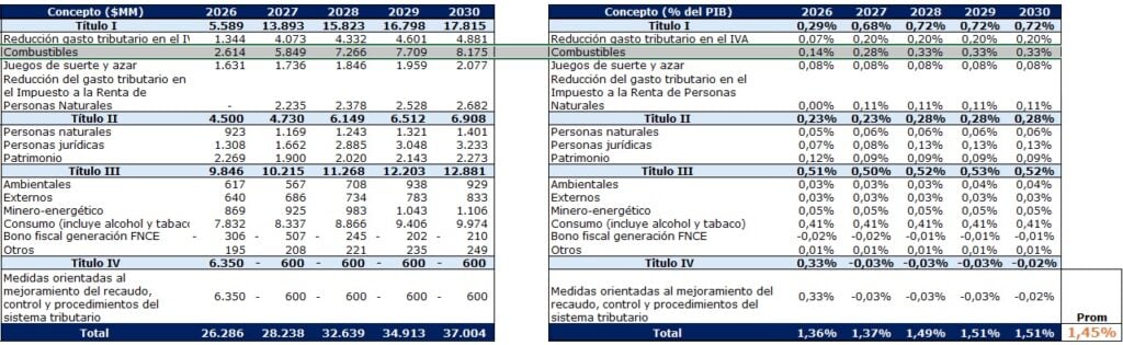 Por reforma tributaria habría nuevos aumentos en precios de gasolina y ACPM en Colombia