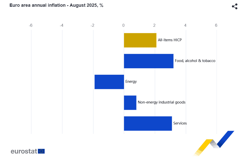 Inflación en la zona euro creció a 2,1 % en agosto, pero está cerca de la meta del Banco Central Inflación en la zona