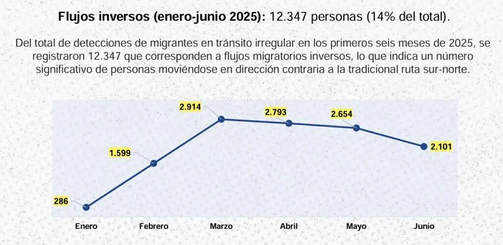 Retornos de migrantes hacia Suramérica se disparan: más de 12.000 volvieron por el Darién en seis meses Migración
