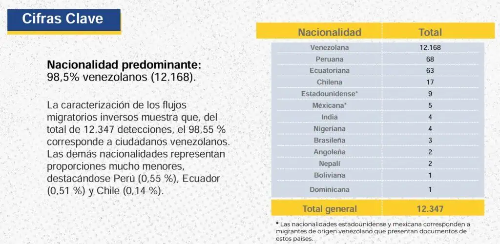 Retornos de migrantes hacia Suramérica se disparan: más de 12.000 volvieron por el Darién en seis meses Migración