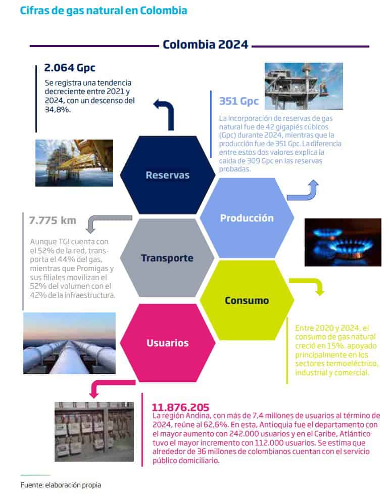 Gas natural en Colombia: entre el reto del abastecimiento y la transición energética