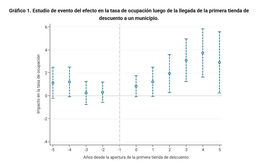 Tiendas como D1, Ara e Ísimo han aumentado el empleo y recaudo tributario en municipios: estudio del BanRep hard discounts