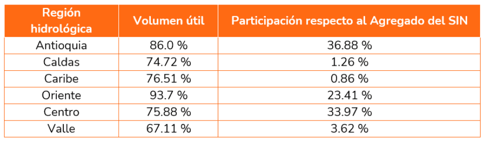 Embalses de generación de energía en Colombia llegan al 82,75 %: un indicador favorable, según XM