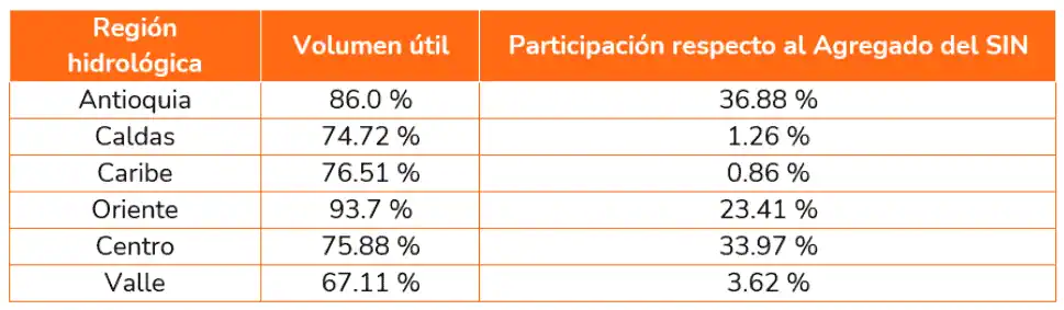 Embalses de generación de energía en Colombia llegan al 82,75 %: un indicador favorable, según XM Embalses de generación de energía en Colombia llegan al 82,75 %: un indicador favorable, según XM