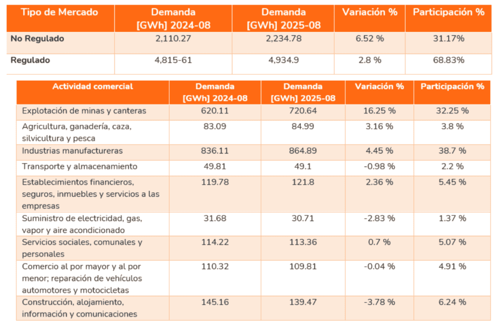 Consumo eléctrico repunta: demanda de energía en Colombia subió 3,83 % en agosto