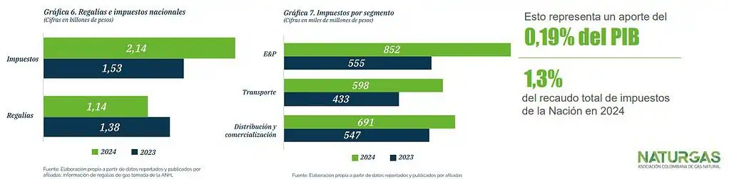 Industria del gas en Colombia invertirá más de US$1.100 millones en 2025, el mayor salto en una década Industria del gas invertirá más de US$1.100 millones en 2025, el mayor salto en una década