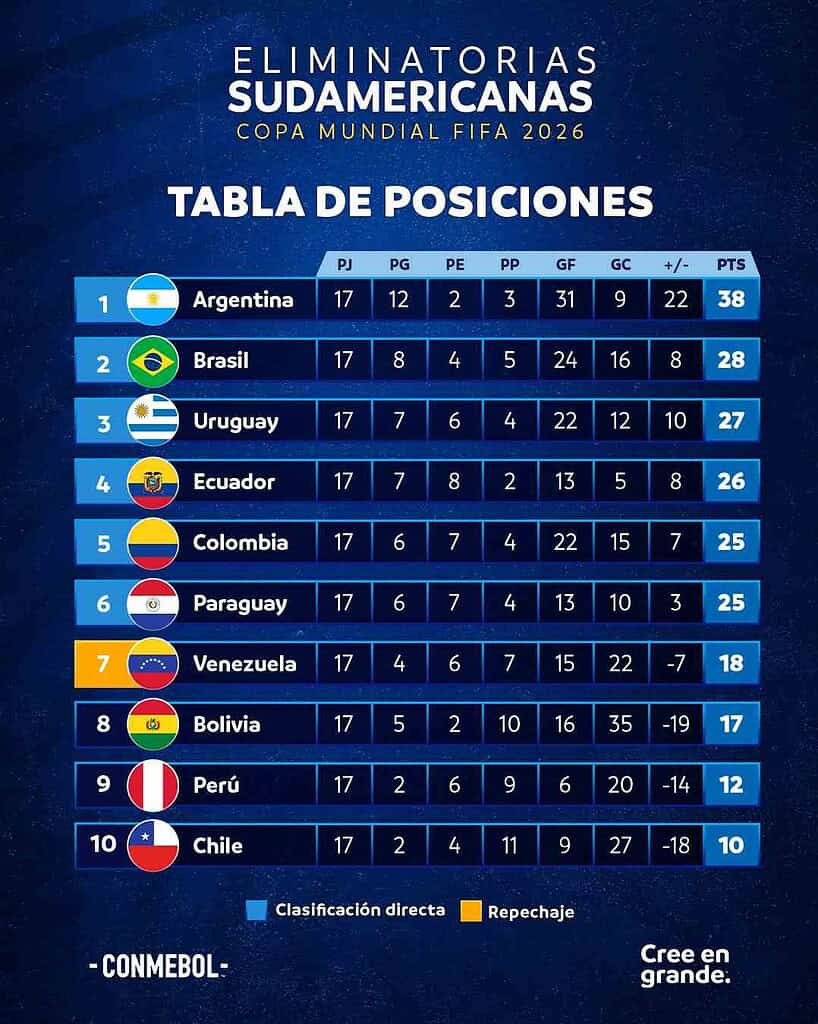 Venezuela y Bolivia se disputan un cupo al Mundial 2026 y la posibilidad de ganar US$16 millones