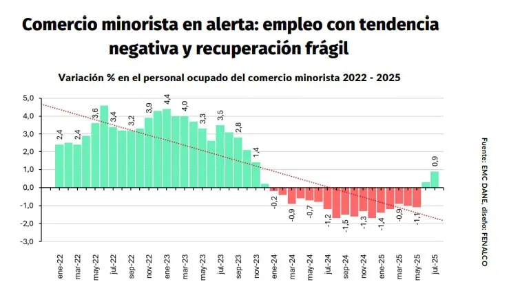 Costos laborales, expectativas de empleo y cuota del SENA, principales riesgos empresariales con la reforma laboral, según Fenalco Comercio minorista DANE
