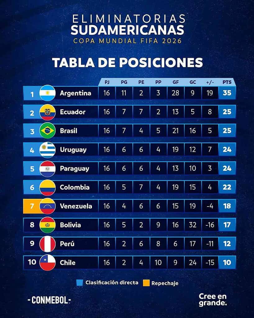 Así clasificaría Colombia al Mundial 2026 sin depender de nadie: ¿Qué debería pasar para que quede eliminada?