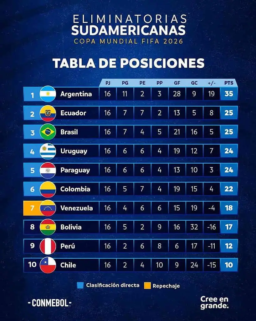 Así clasificaría Colombia al Mundial 2026 sin depender de nadie: ¿Qué debería pasar para que quede eliminada? Así clasificaría Colombia al Mundial 2026 sin depender de nadie: ¿Qué debería pasar para que quede eliminada?