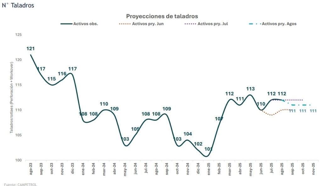 Campetrol reportó alza de 3,7 % de taladros petroleros en Colombia en agosto