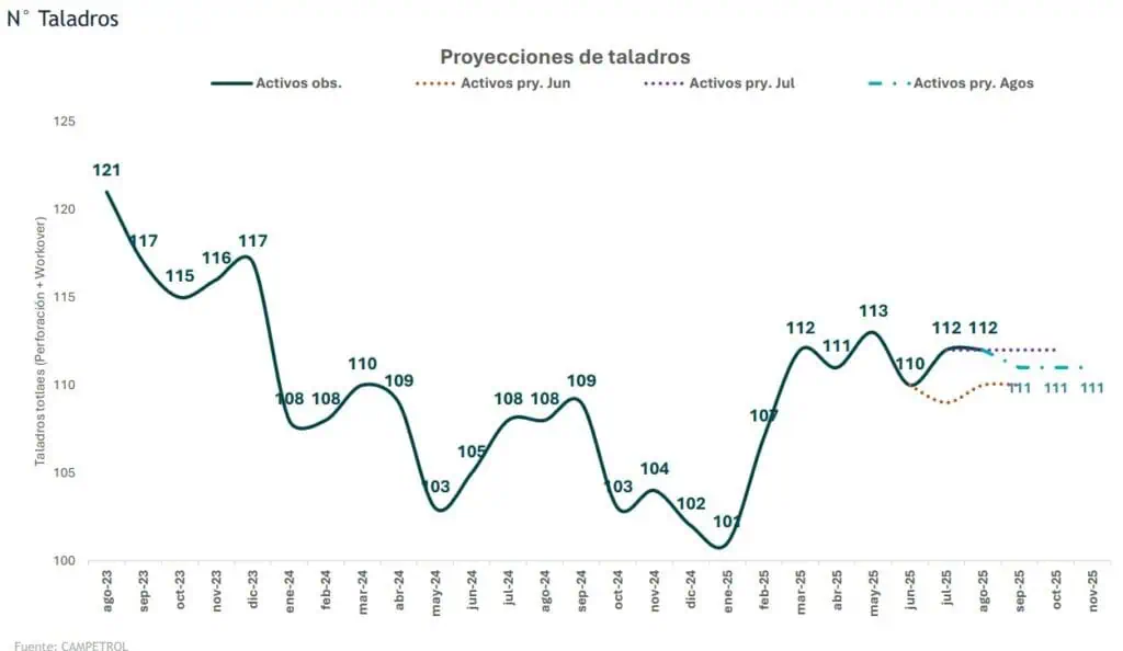 Campetrol reportó alza de 3,7 % de taladros petroleros activos en Colombia en agosto Campetrol reportó alza de 3,7 % de taladros petroleros en Colombia en agosto