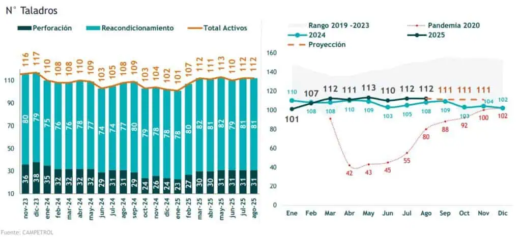 Campetrol reportó alza de 3,7 % de taladros petroleros activos en Colombia en agosto Campetrol reportó alza de 3,7 % de taladros petroleros en Colombia en agosto