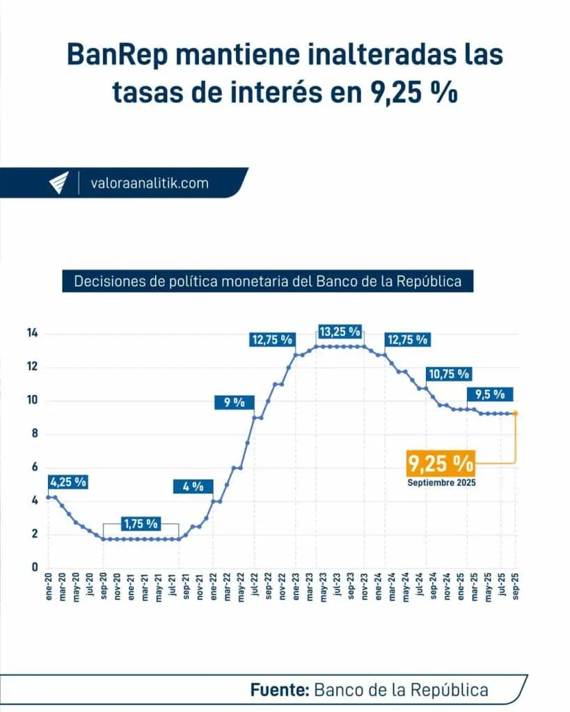 Advierten por eventuales nuevas subidas en las tasas de interés en Colombia Tasas de interés