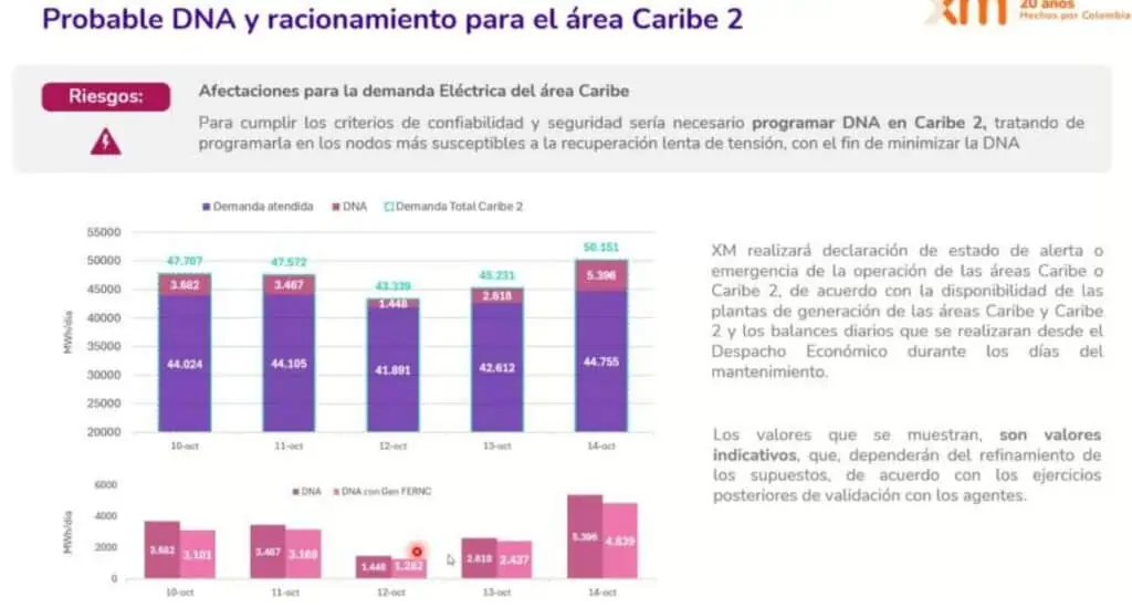 Alertan posible racionamiento de energía en el Caribe por falta de gas y generación de respaldo Alertan posible racionamiento de energía en el Caribe por falta de gas y generación de respaldo