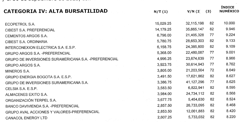 Acciones en alta bursatilidad en septiembre, en Bolsa de Colombia