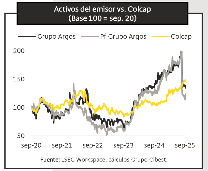 Grupo Cibest: aumento de flotante de Grupo Argos le da más probabilidad de ingreso a índices internacionales Grupo Cibest: aumento de flotante de Grupo Argos le da más probabilidad de ingreso a índices internacionales