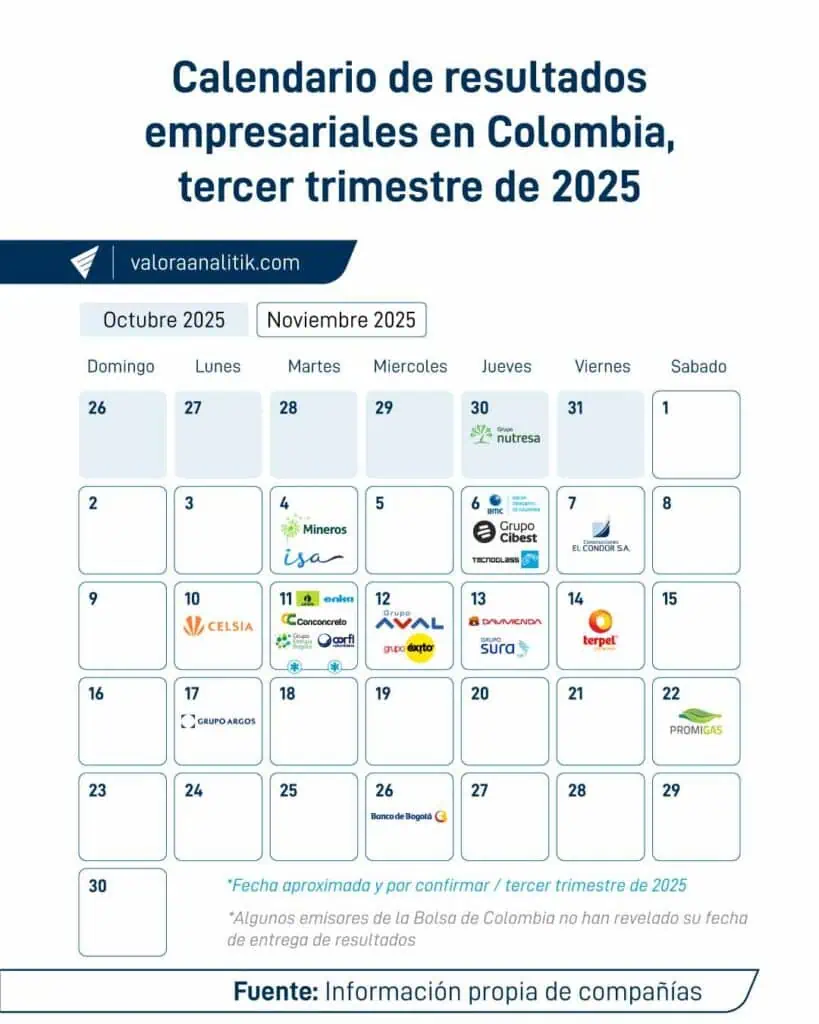 Actualización | Calendario de resultados de grandes empresas en Colombia para el tercer trimestre de 2025 Actualización Calendario de resultados para el tercer trimestre de 2025 en Colombia. Gráfico: Valora Analitik.