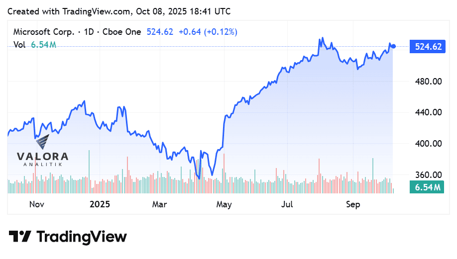 Así se han comportado las acciones de Microsoft en Nasdaq