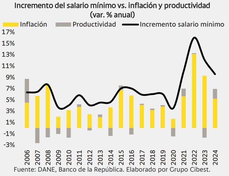 Aumento muy alto del salario mínimo en Colombia en 2026 generaría esta carga a los hogares Aumento del salario mínimo en Colombia y la inflación
