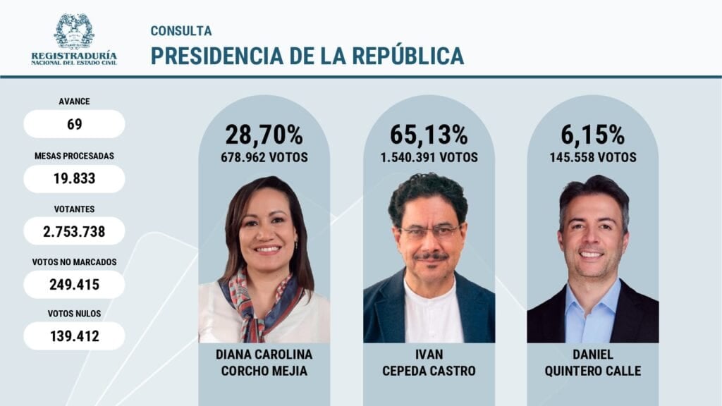 Pacto Histórico se reorganiza para 2026: mantiene su fuerza, pero enfrenta tensiones y nuevos liderazgos