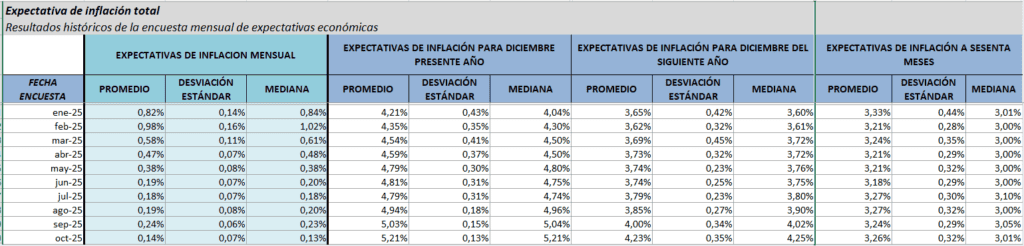 Se acabaron los recortes de tasas de interés del BanRep en Colombia en 2025, según analistas