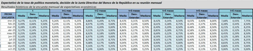 Se acabaron los recortes de tasas de interés del BanRep en Colombia en 2025, según analistas