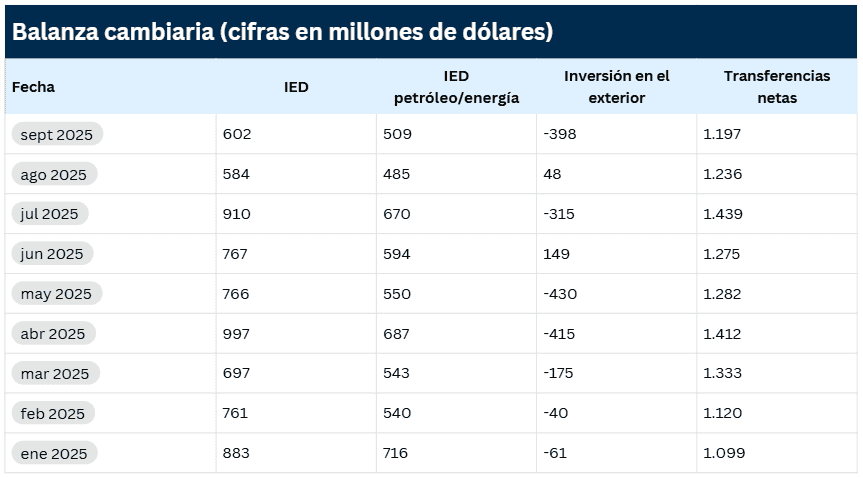 Inversión extranjera directa en Colombia ha caído en ocho de los nueve meses del 2025 Inversión extranjera directa en Colombia a septiembre de 2025
