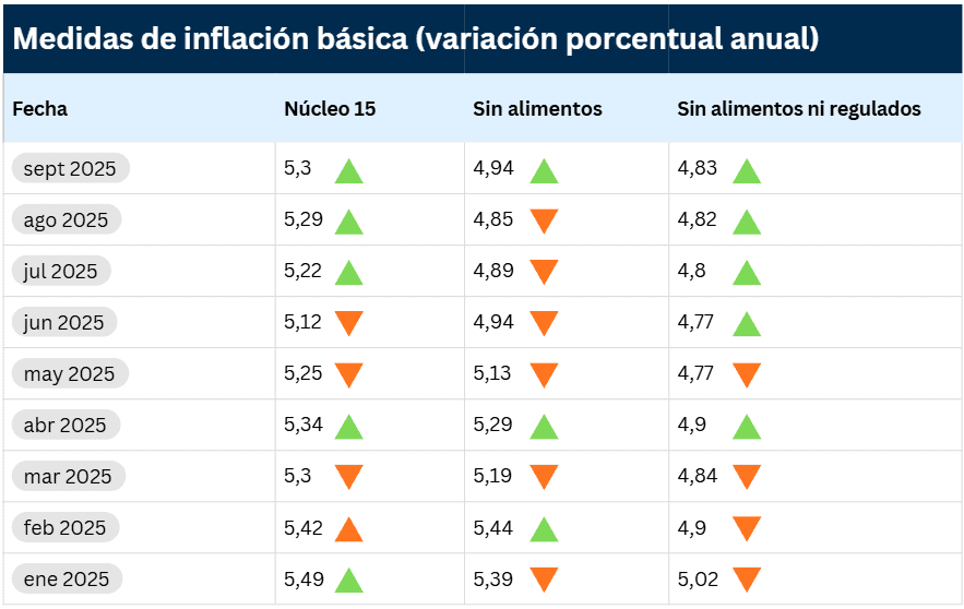 Inflaciones básicas del BanRep a septiembre de 2025