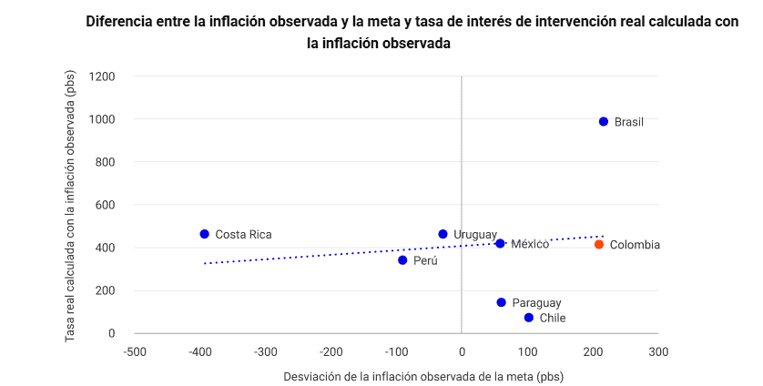 Tasa de interés real en Colombia frente a otros países de la región