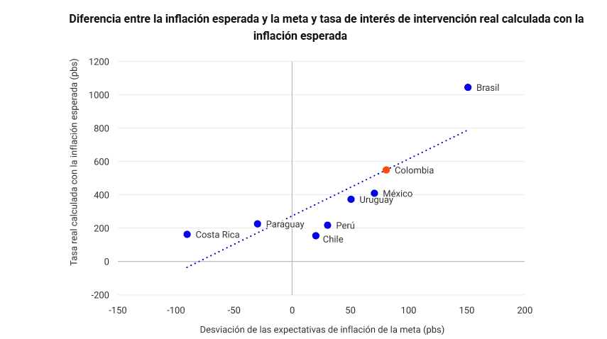 Pulso entre Gobierno y BanRep: ¿Qué tan alta es la tasa de interés real en Colombia?