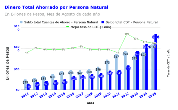 Cada vez hay más dinero invertido en CDT que en cuentas de ahorro en Colombia: lanzan concurso para fomentar su uso Balance de los CDT en comparación con las cuentas de ahorro