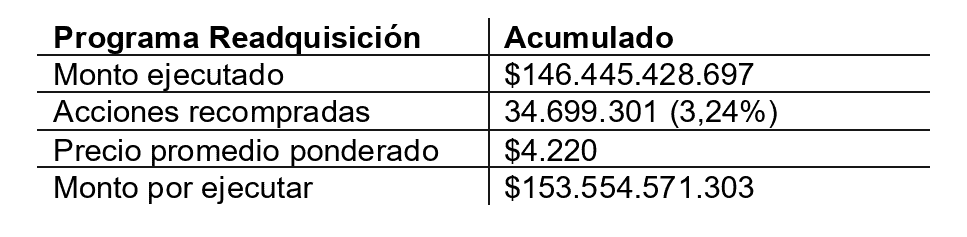 Celsia reveló el precio por acción en nueva etapa de recompra de títulos: así será la operación Balance de readquisición de Celsia
