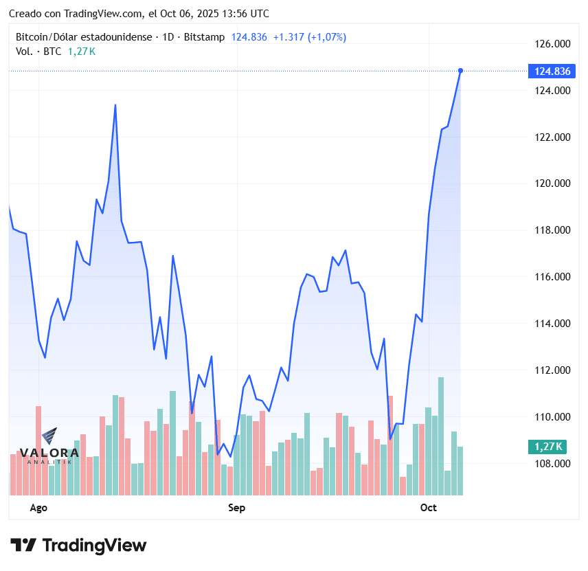 Bitcoin rompe su récord histórico y supera los US$125.000 por primera vez