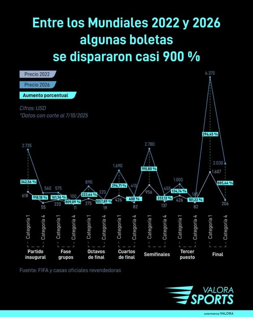 La inflación del fútbol disparó el precio de las boletas hasta un 900 % entre los Mundiales 2022 y 2026 Boletas Mundial 2026