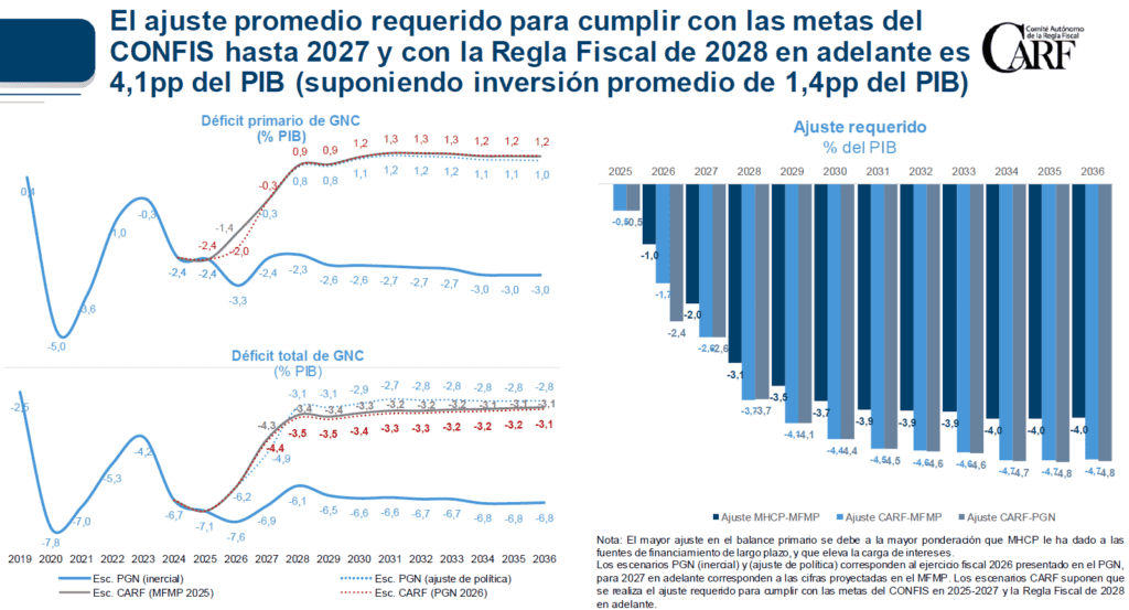 Presidenta del CARF: Colombia no cumplirá metas fiscales y deuda seguirá en máximos históricos Presidenta del CARF: Colombia no cumplirá metas fiscales y deuda seguirá en máximos históricos